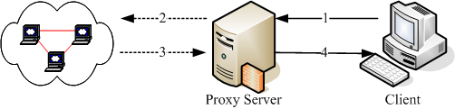 Proxy Server 的運作原理簡介 Proxy Server 的運作原理簡介