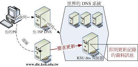 動態 DNS 服務--用戶端向伺服器端發送更新要求 動態 DNS 服務--用戶端向伺服器端發送更新要求