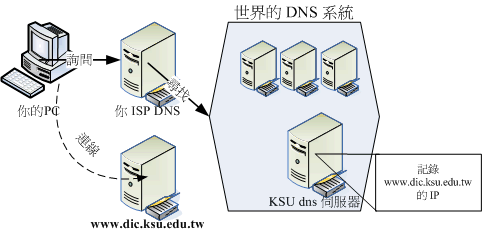 DNS 查詢示意圖 DNS 查詢示意圖