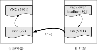 透過本地端的 ssh 加密連線到遠端的伺服器示意圖 透過本地端的 ssh 加密連線到遠端的伺服器示意圖