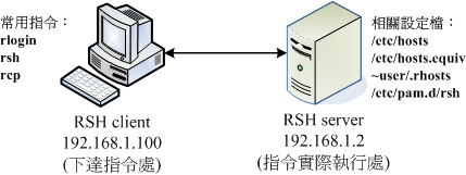 RHS Server/Client 互動示意圖 RHS Server/Client 互動示意圖