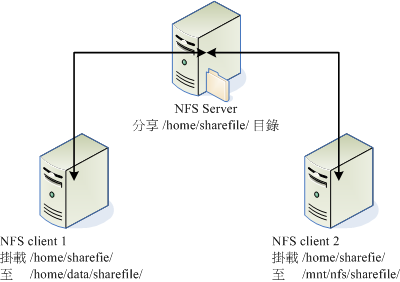 NFS 主機分享目錄與 Client 掛載示意圖 NFS 主機分享目錄與 Client 掛載示意圖