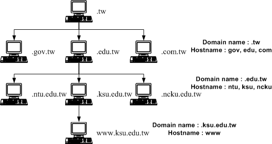 分階層的 DNS 架構,以崑山科大為例 分階層的 DNS 架構,以崑山科大為例