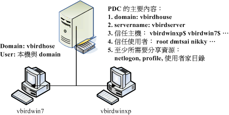 一個簡易的 PDC 實作案例相關參數示意圖 一個簡易的 PDC 實作案例相關參數示意圖