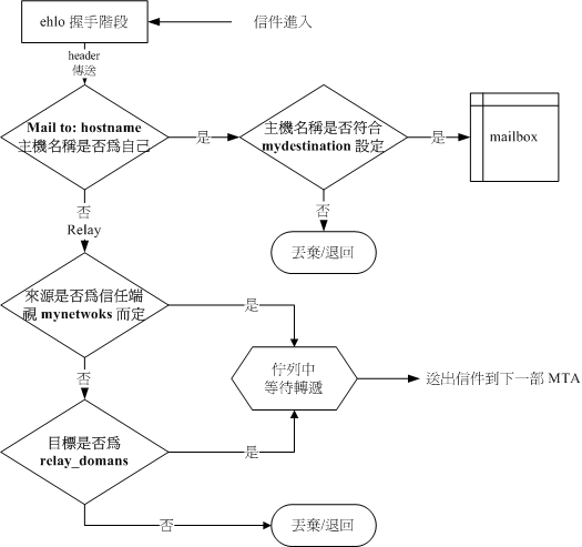 在本機 MTA 當中的信件分析過程 在本機 MTA 當中的信件分析過程
