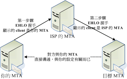Relayhost:利用 ISP 的 MTA 進行郵件轉遞 Relayhost:利用 ISP 的 MTA 進行郵件轉遞