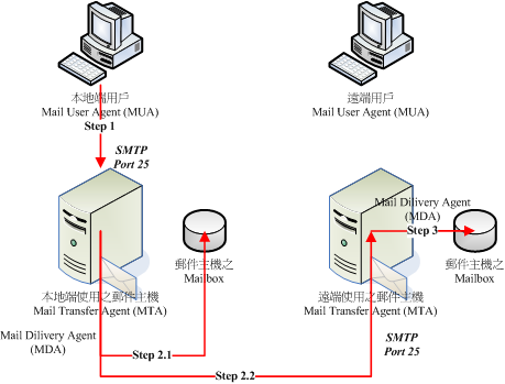 電子郵件傳送的流程示意圖 電子郵件傳送的流程示意圖