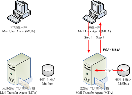 電子郵件收信時的流程示意圖 電子郵件收信時的流程示意圖