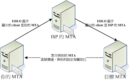 利用 ISP 的 MTA 進行郵件轉遞 利用 ISP 的 MTA 進行郵件轉遞