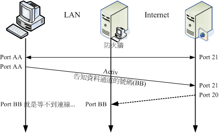 FTP 用戶端與伺服器端連線中間具有防火牆的連線狀態 FTP 用戶端與伺服器端連線中間具有防火牆的連線狀態