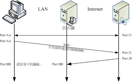 若 FTP 用戶端與伺服器端連線中間具有防火牆的連線狀態 若 FTP 用戶端與伺服器端連線中間具有防火牆的連線狀態