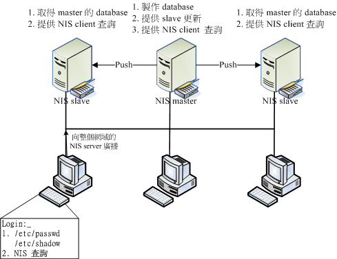 NIS 伺服器與用戶端的運作與查詢方式示意圖 NIS 伺服器與用戶端的運作與查詢方式示意圖