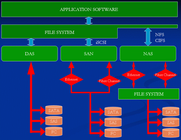 伺服器取得檔案系統的三個來源 伺服器取得檔案系統的三個來源