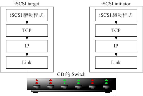 iSCSI 與 TCP/IP 相關性 iSCSI 與 TCP/IP 相關性