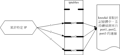 knockd 的處理流程 knockd 的處理流程