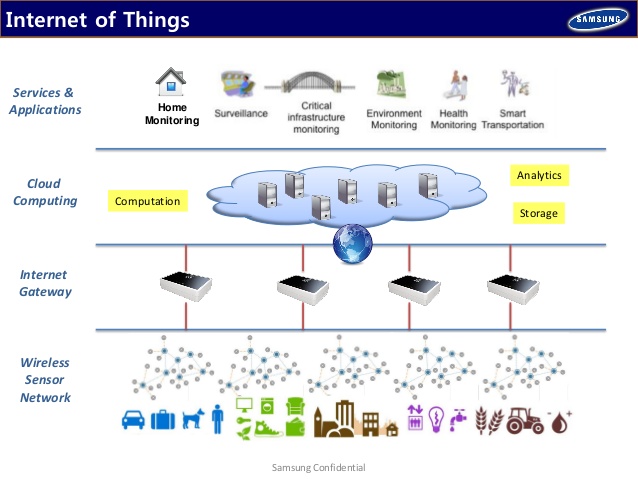 Samsung物聯網圖示 Samsung物聯網圖示