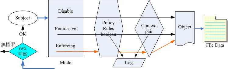 SELinux 運作圖示 SELinux 運作圖示