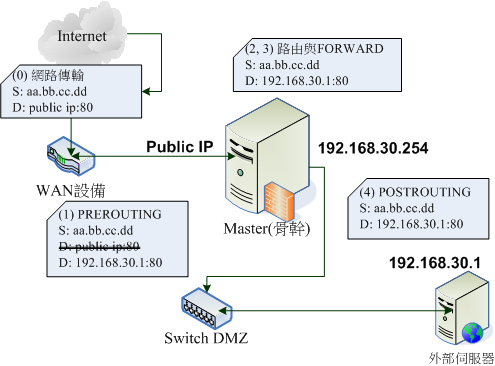圖 7.2.5-3、DNAT 封包傳送出去時候的防火牆與鏈運作流程 圖 7.2.5-3、DNAT 封包傳送出去時候的防火牆與鏈運作流程