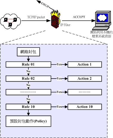 圖 7.1.3、封包過濾的規則動作及流程分析 圖 7.1.3、封包過濾的規則動作及流程分析