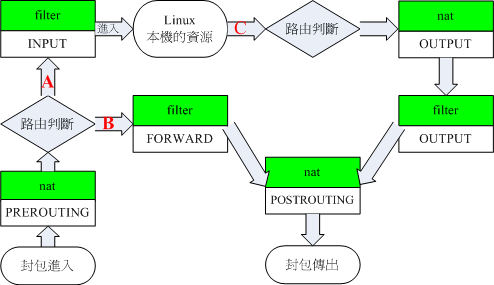 圖 7.2.2、iptables 內建表格與各自鏈的相關性簡圖 圖 7.2.2、iptables 內建表格與各自鏈的相關性簡圖