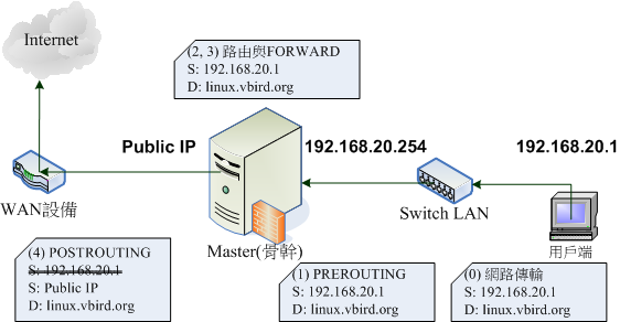 圖 7.2.5-1、SNAT 封包傳送出去時候的防火牆與鏈運作流程 圖 7.2.5-1、SNAT 封包傳送出去時候的防火牆與鏈運作流程