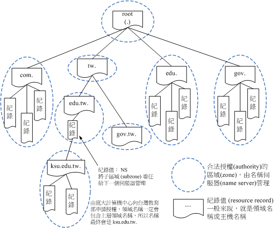圖 8.1.1、DNS 階層架構的 domain name space 示意圖 圖 8.1.1、DNS 階層架構的 domain name space 示意圖