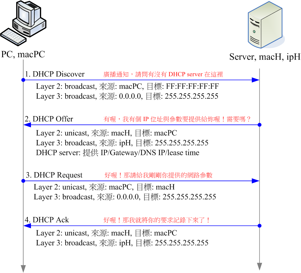 圖 9.1.1、DHCP 在 client / server 之間運作的情況 圖 9.1.1、DHCP 在 client / server 之間運作的情況