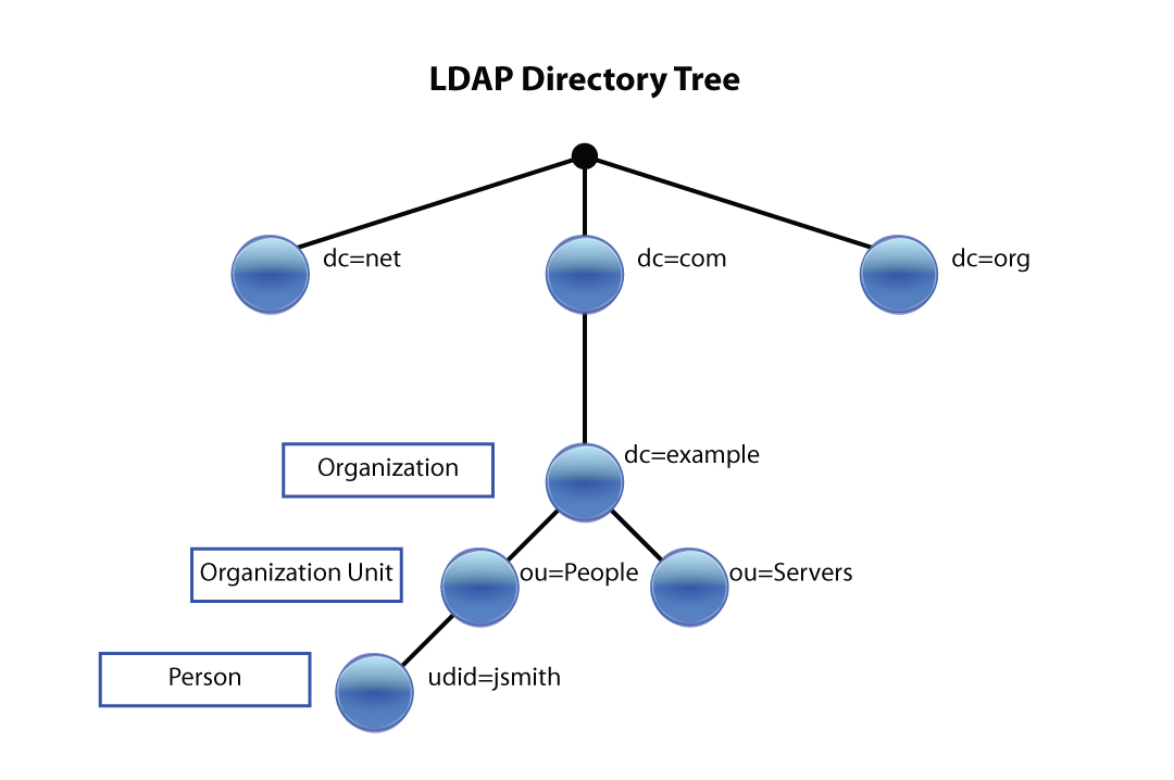 圖 11.1.2-1、LDAP 組成示意圖(http://dbaontap.com/2016/07/20/oem-13c-ldap-authentication/) 圖 11.1.2-1、LDAP 組成示意圖(http://dbaontap.com/2016/07/20/oem-13c-ldap-authentication/)